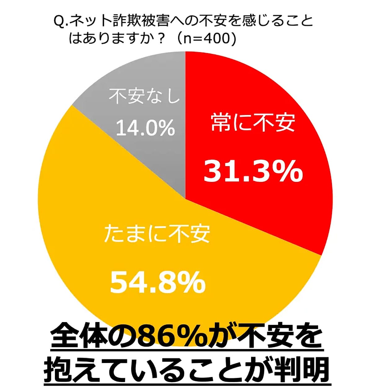 「もしかして私かも…」2.5人に1人が経験!巧妙化する「ネット詐欺」の怖さとは?の画像2