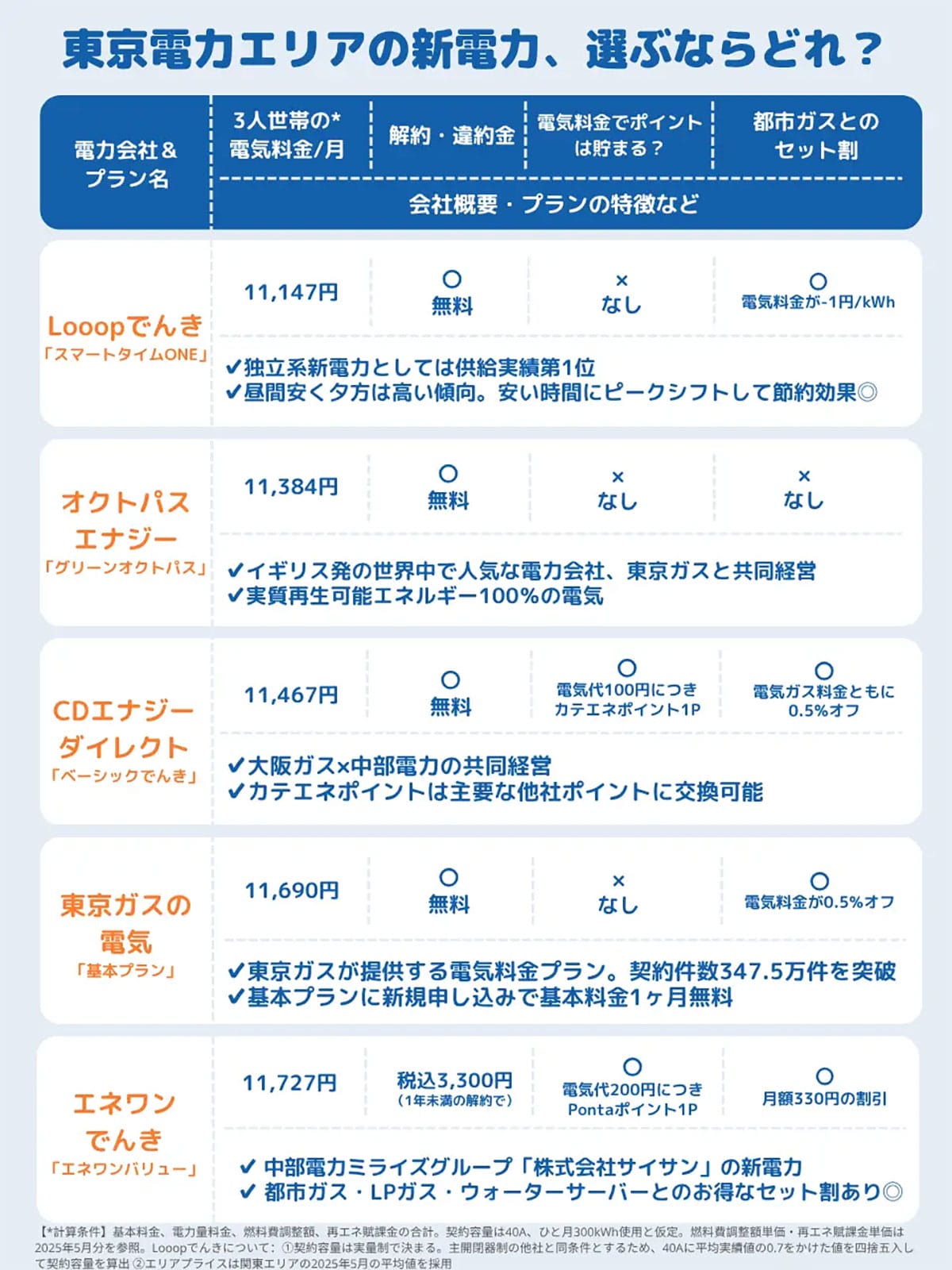 新電力を選ぶ基準は価格だけじゃない!信頼性・実績が選択の決め手にの画像2
