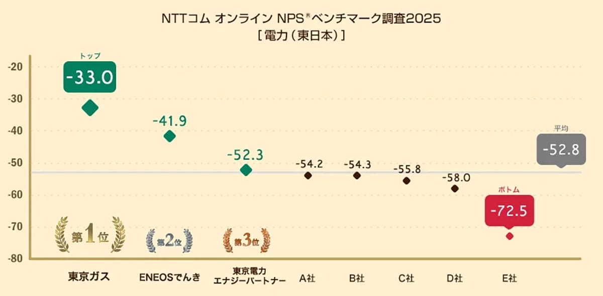 電力業界NPS調査、東京ガスと九州電力が1位!新電力の低下傾向が明らかにの画像1