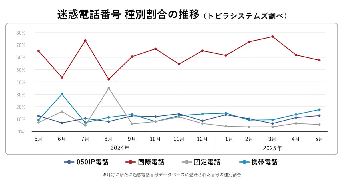 ニセ警官が「逮捕だ」と脅す!現代のオレオレ詐欺は巧妙化し20代・30代も被害にの画像2