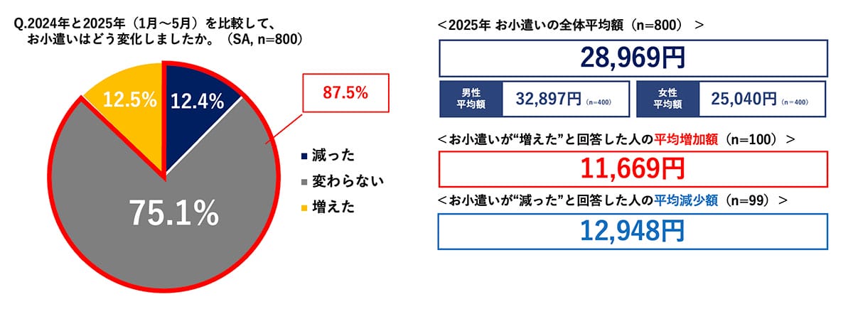 9割が嘆く「お小遣いが増えない問題」ボーナスが過去最高でも家計を圧迫する”あの理由”の画像1