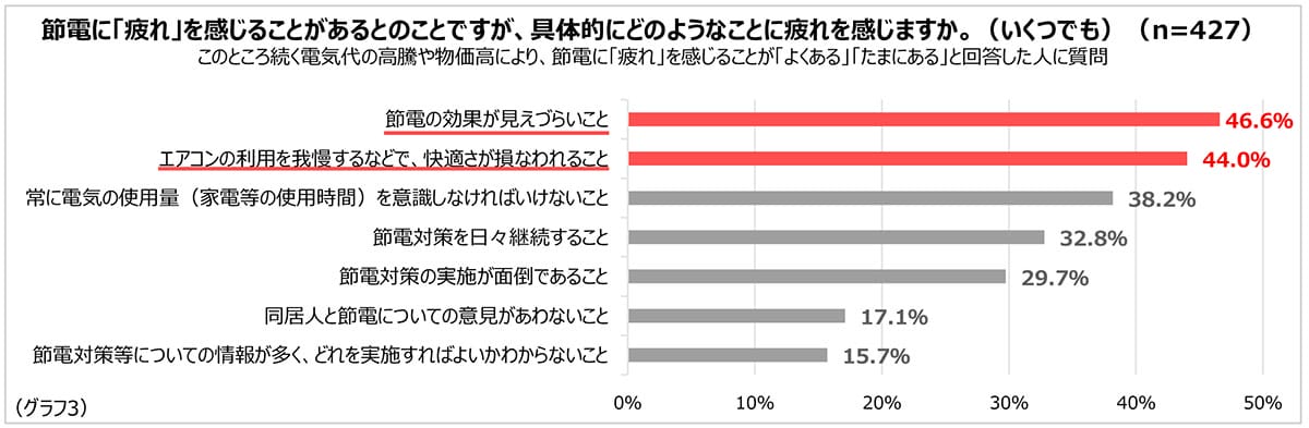 電気代の高騰にもう限界…節電疲れの7割が悩むなか、プロが教える“ラクして節電”術とはの画像5