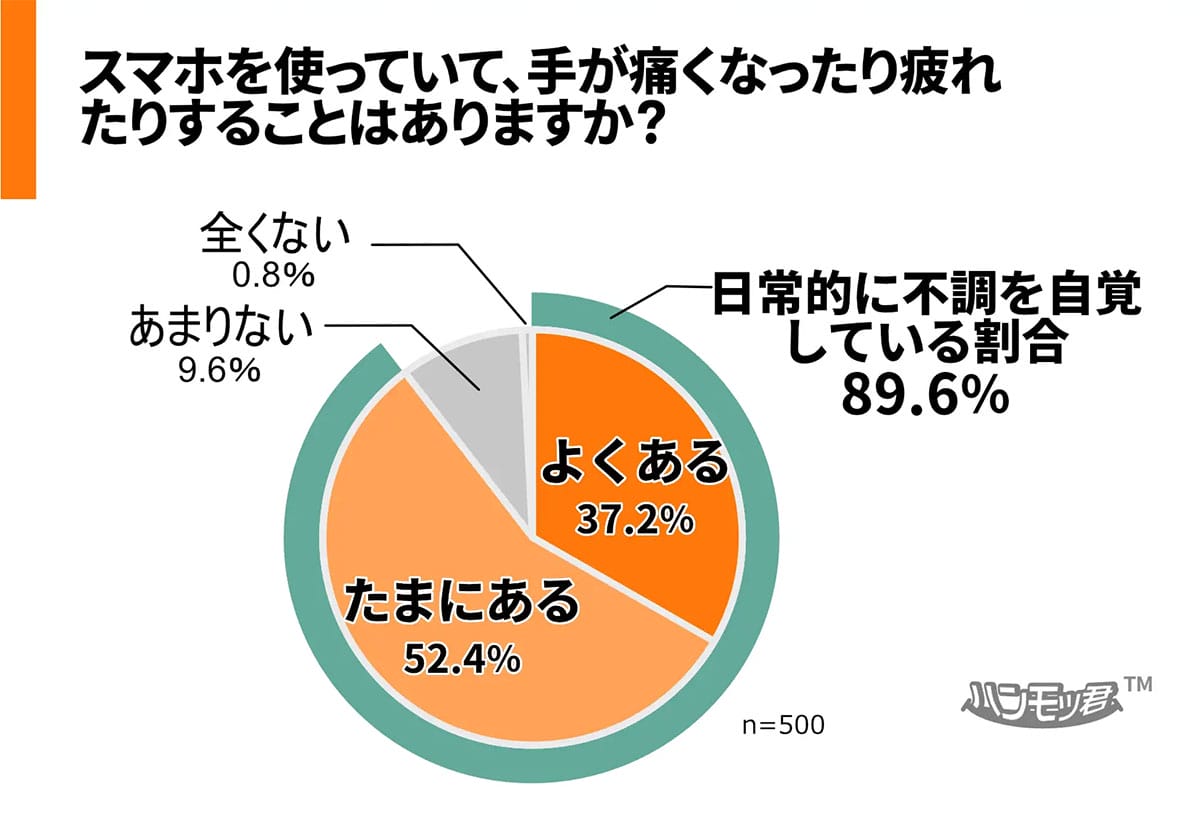 スマホ時代の“隠れ不調”が深刻化 30代の手に異変、9割が自覚の画像2