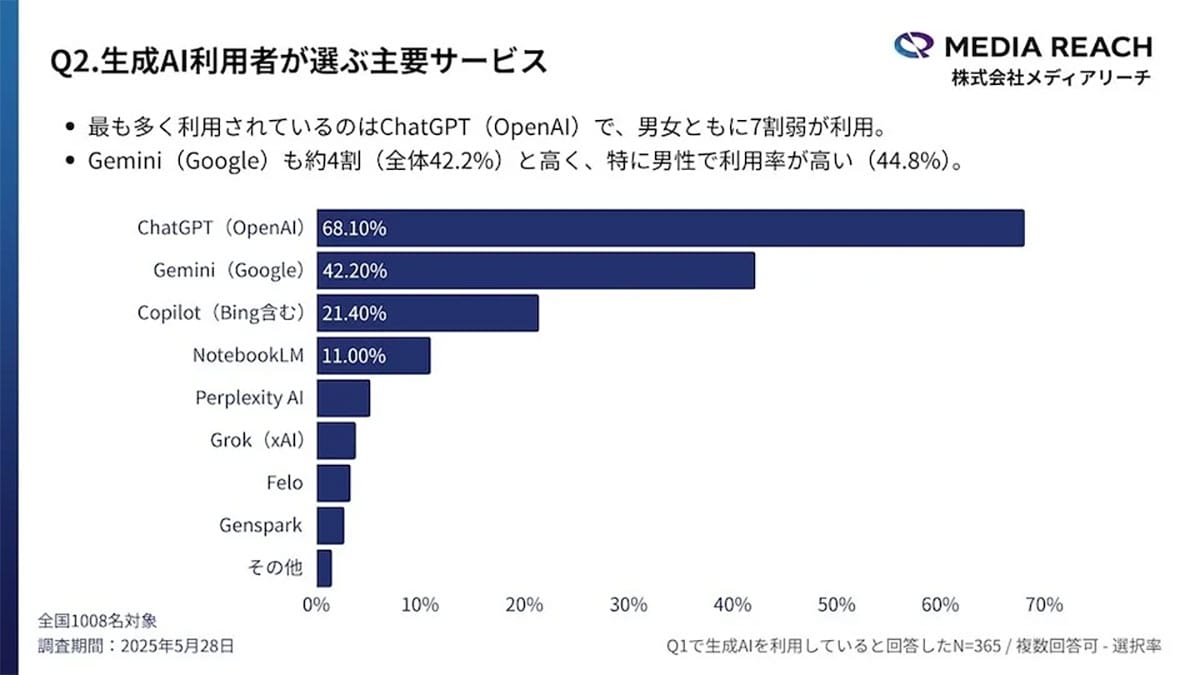 「ググる」より「AIで調べる」時代へ?若年層の検索行動に変化【メディアリーチ調査】の画像1