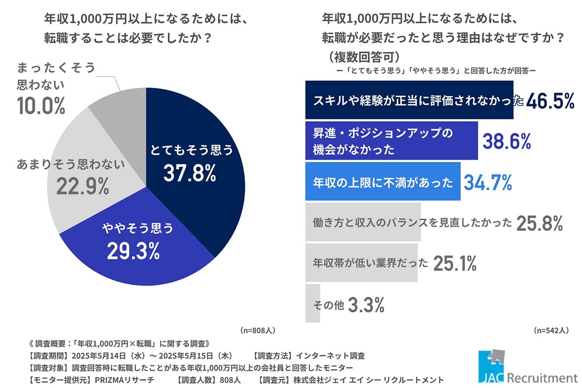 昇進では届かない？年収1,000万円の鍵は「転職」にあったという事実の画像2