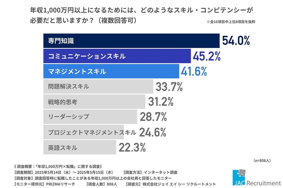 昇進では届かない？年収1,000万円の鍵は「転職」にあったという事実の画像3