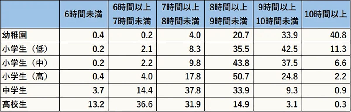 スマホが奪う「睡眠と元気」…中高生の7割が疲労、子どもに何が？の画像3