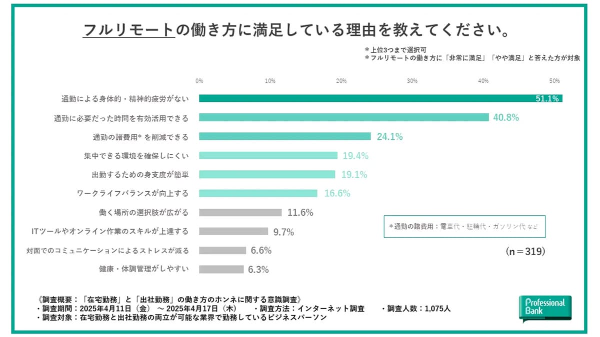 約9割が満足!働き方調査トップは“フルリモート” カギは「通勤ストレス」の画像1