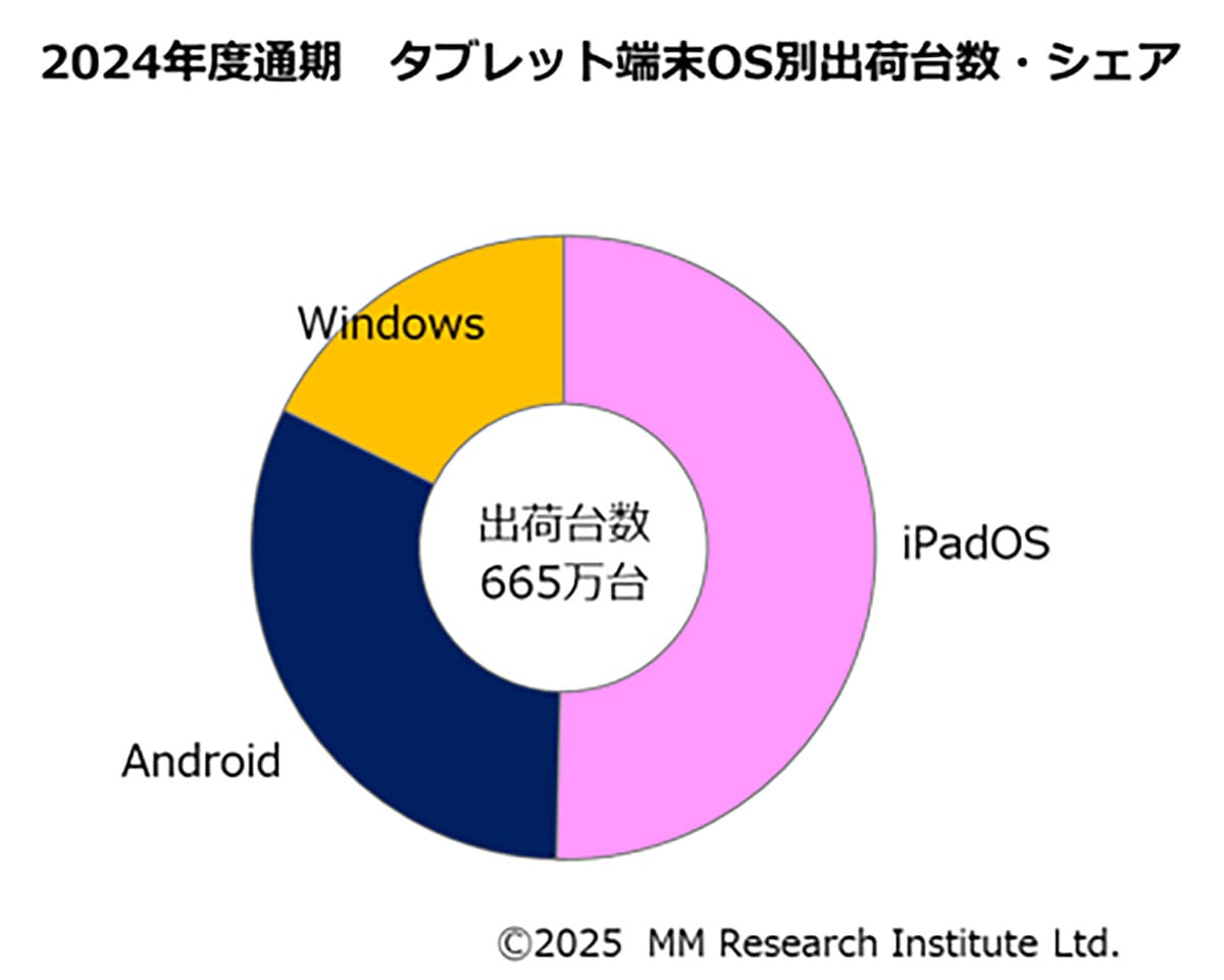iPadが15年連続シェア1位!GIGA特需でタブレット出荷が4年ぶり回復へ【MM総研調査】の画像3