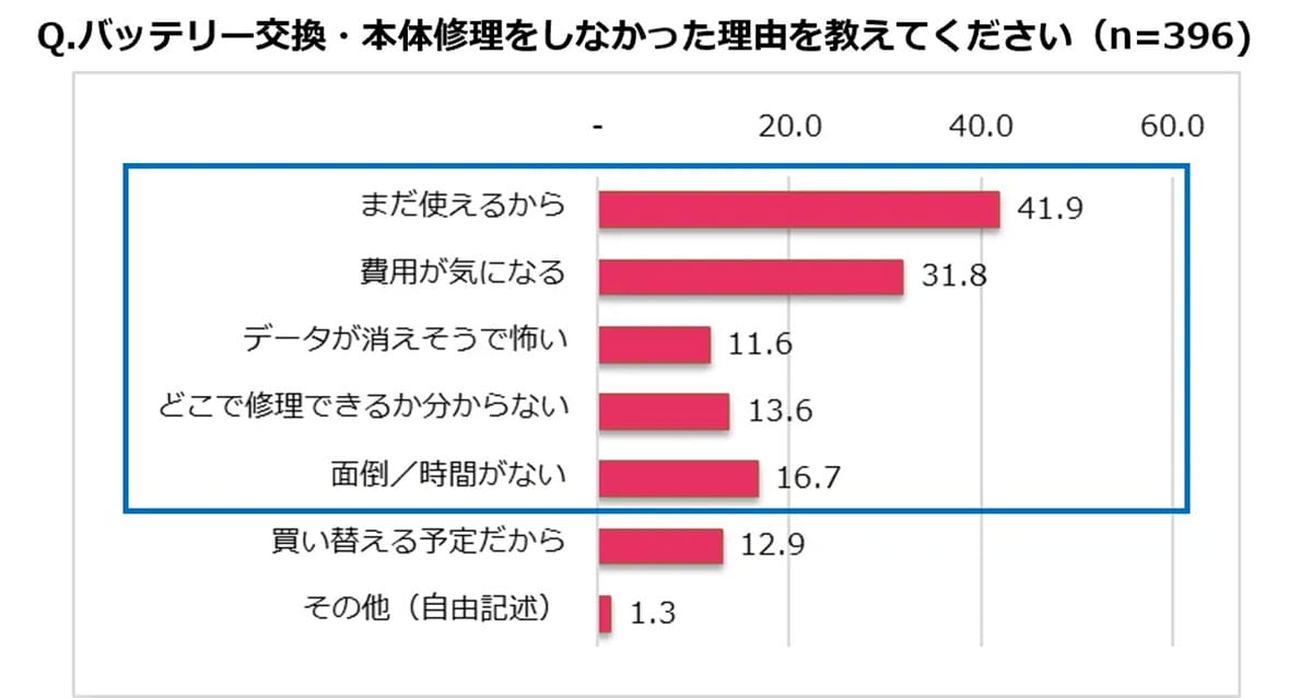 「まだ使えるから…」が危険!スマホのバッテリー放置で夏に思わぬトラブルもの画像3