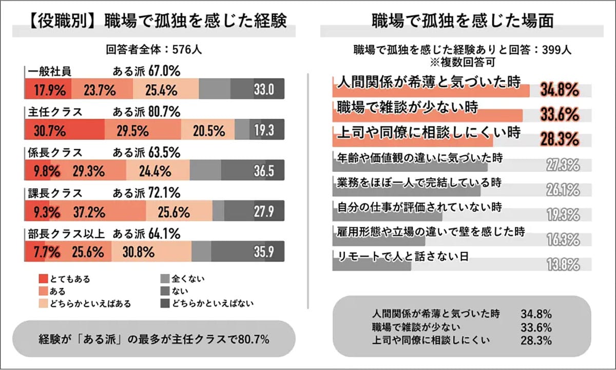 「孤独を感じた」7割超え 2025年の職場で起きている“人間関係の崩壊”の画像3