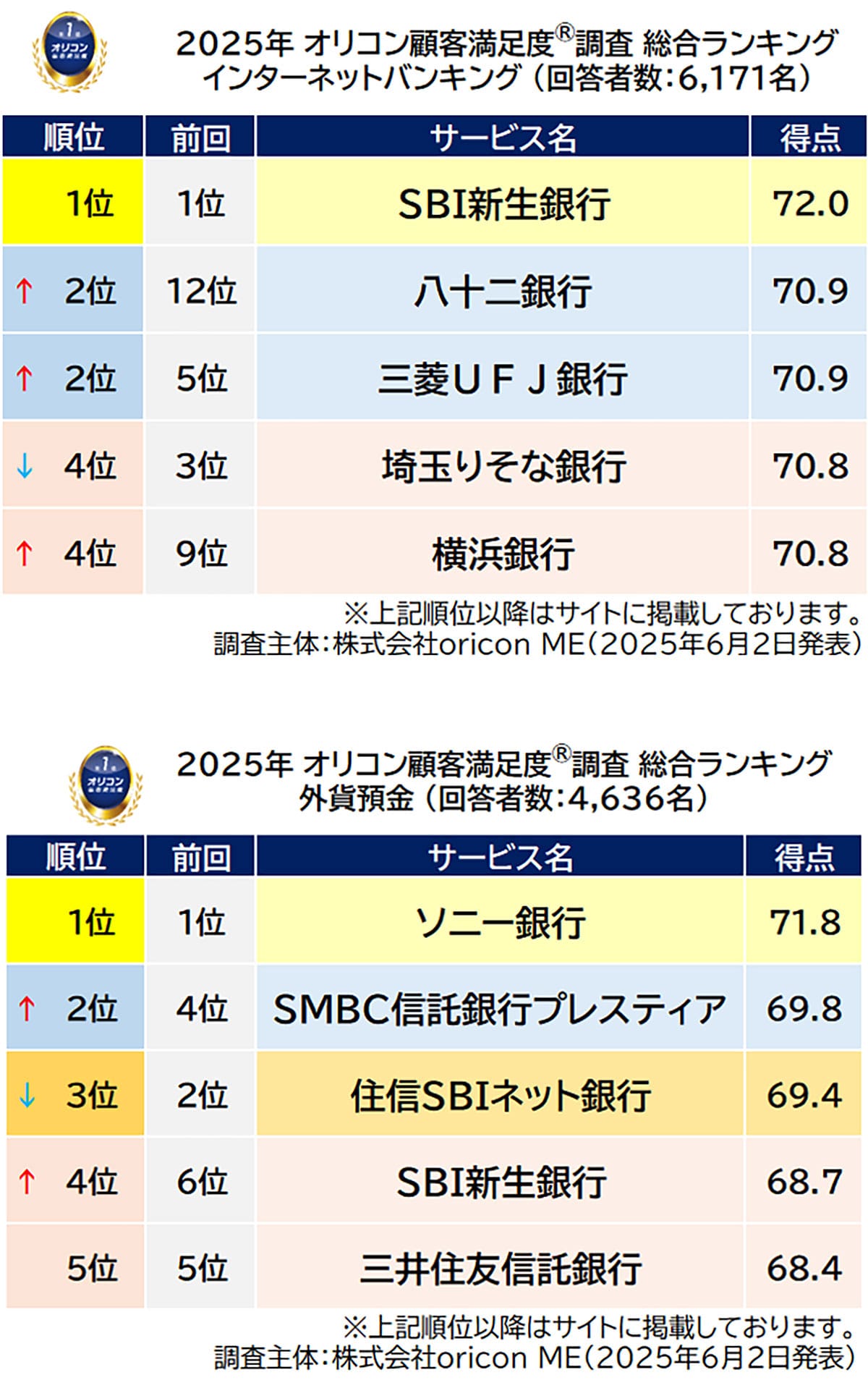 ネット銀行、満足度1位は意外な2行!評価された理由とは?【オリコン調査】の画像3