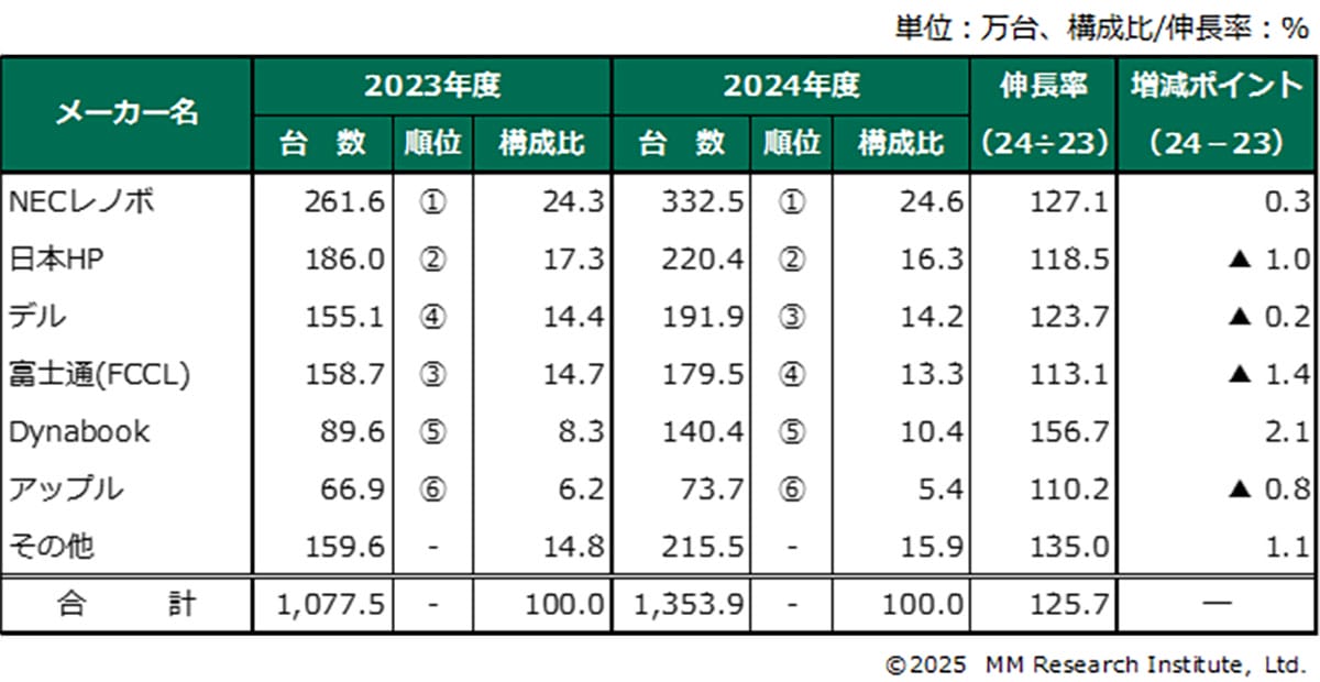 「Windows 10終了」需要でPC出荷急増　2025年は過去最高の1,743万台へ【ＭＭ総研調査】の画像2
