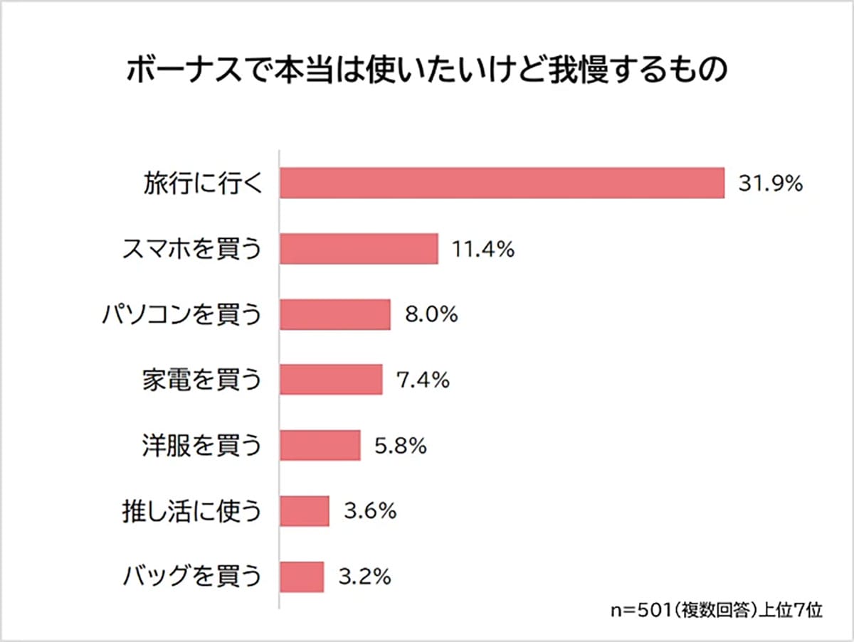 ボーナスは全部貯金?物価高の今、社会人が選んだ堅実すぎる選択とはの画像3