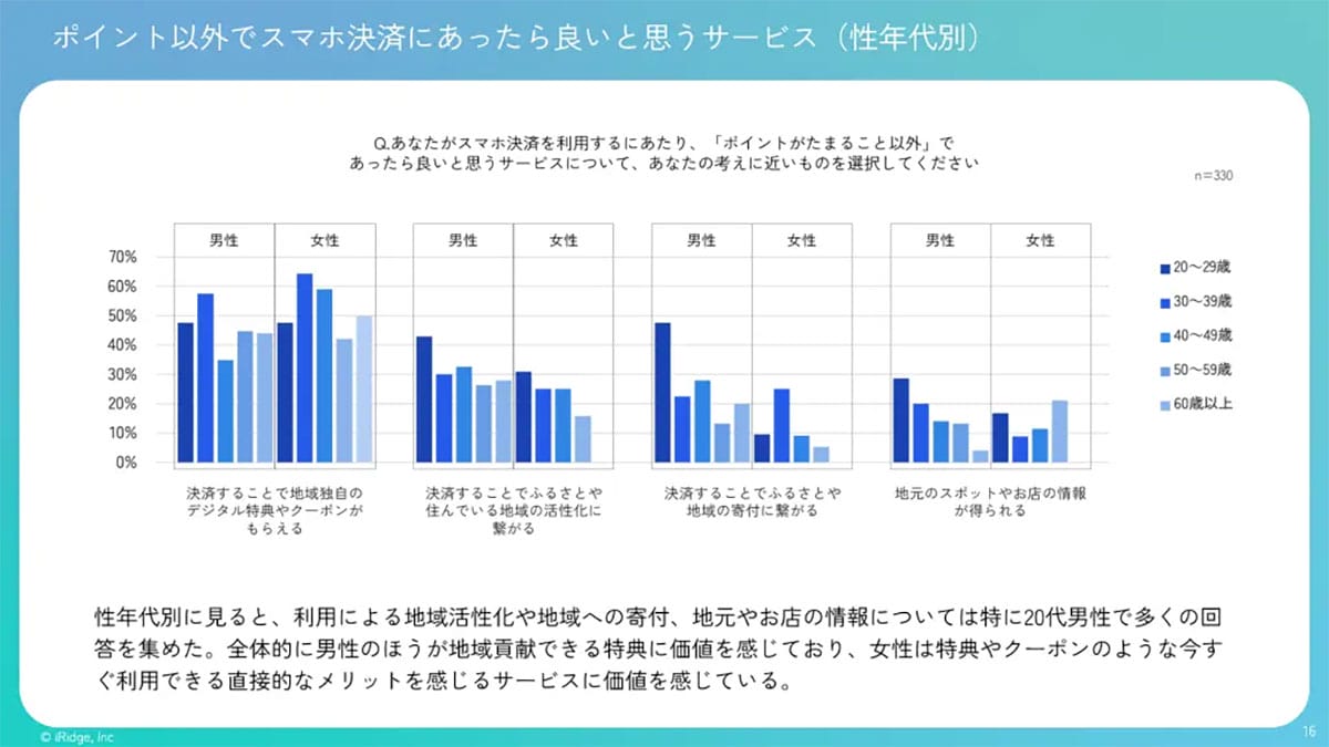 スマホ決済で「あったらいいな」と思うサービスとは?男女別の違いも明らかにの画像3