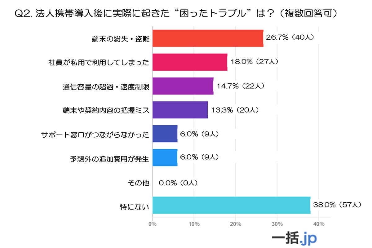 法人携帯の落とし穴とは?導入企業が後悔した「見落としがちなポイント」【一括.jp調査】の画像3