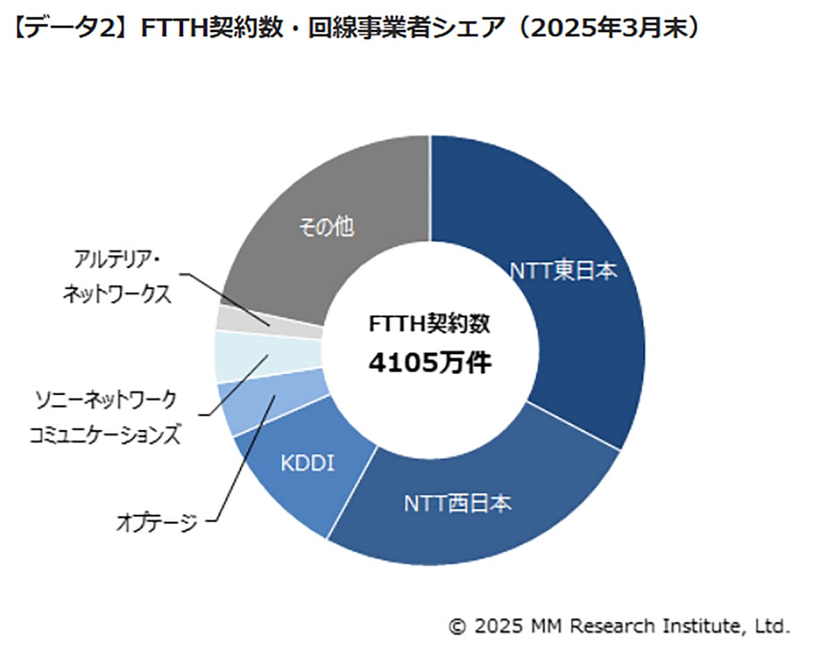 光回線10ギガが初の100万件突破 契約数は前年比16.5%減でも高速化に拍車の画像3