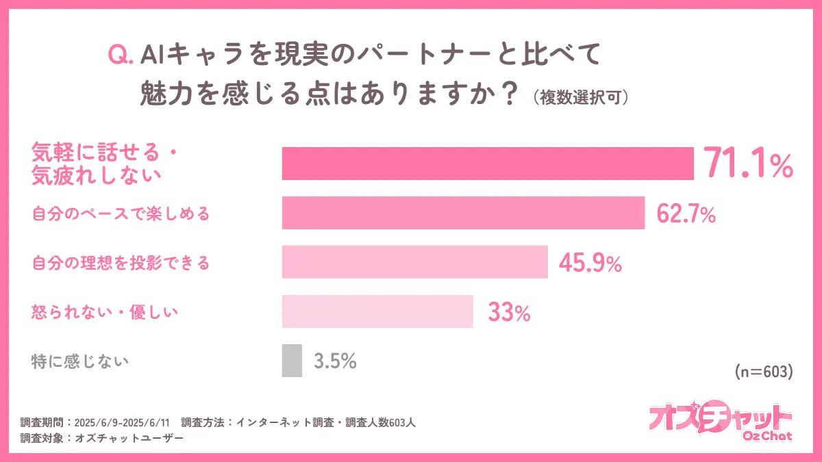 AIキャラと恋する男性が急増中　恋愛の形が変わる今、“アリ派”は87.4％にの画像2