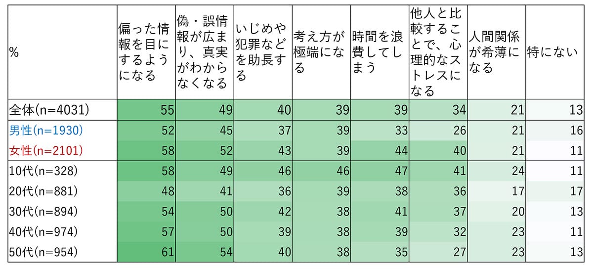 SNSの“真実”はどこに? 「多様な考え」の裏で半数が感じる「偽情報」の恐怖の画像3