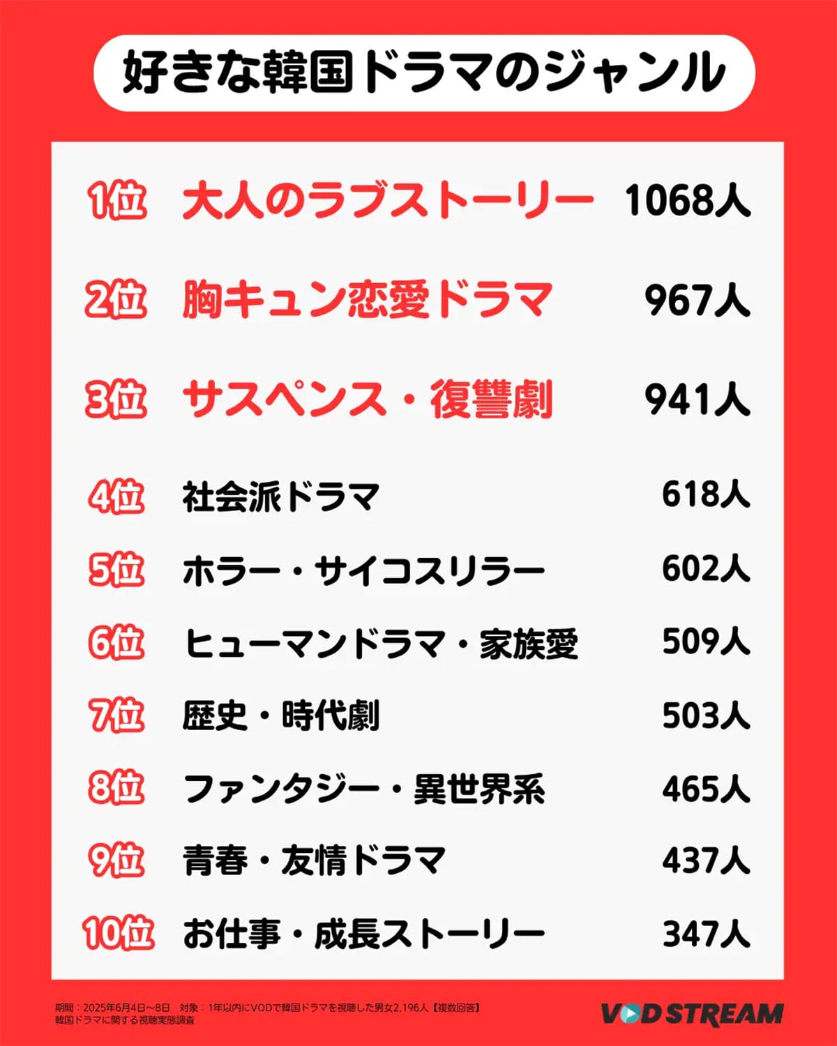 韓国ドラマファンのリアルを調査!視聴者層の広がりと“今観たい作品”ランキングTOP3の画像3
