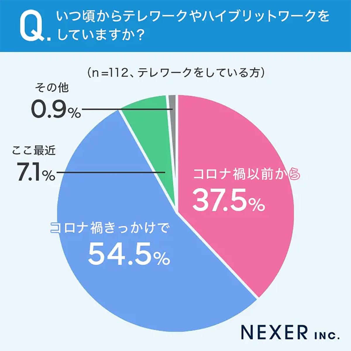 フル出社は最少 今どきの働き方1位は“ハイブリッドワーク”だったの画像3