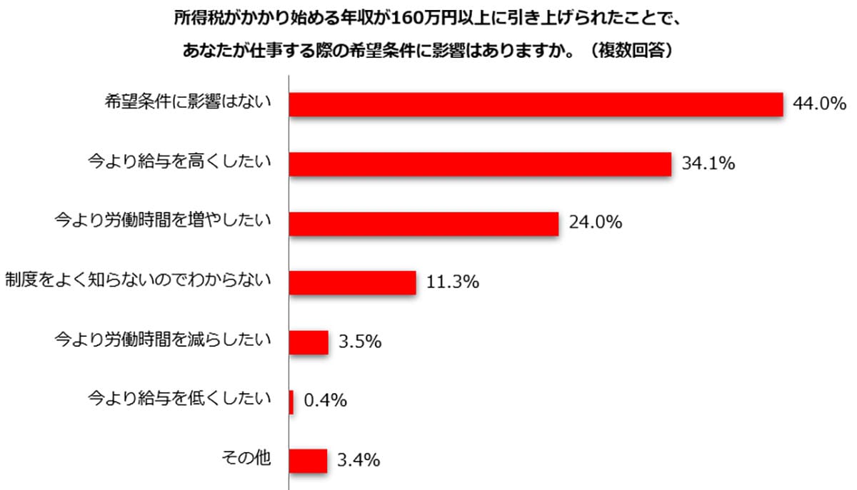 106万円の壁「撤廃」で得する? 主婦・主夫の49%が「解決しない」と断言【しゅふJOB総研調査】の画像3