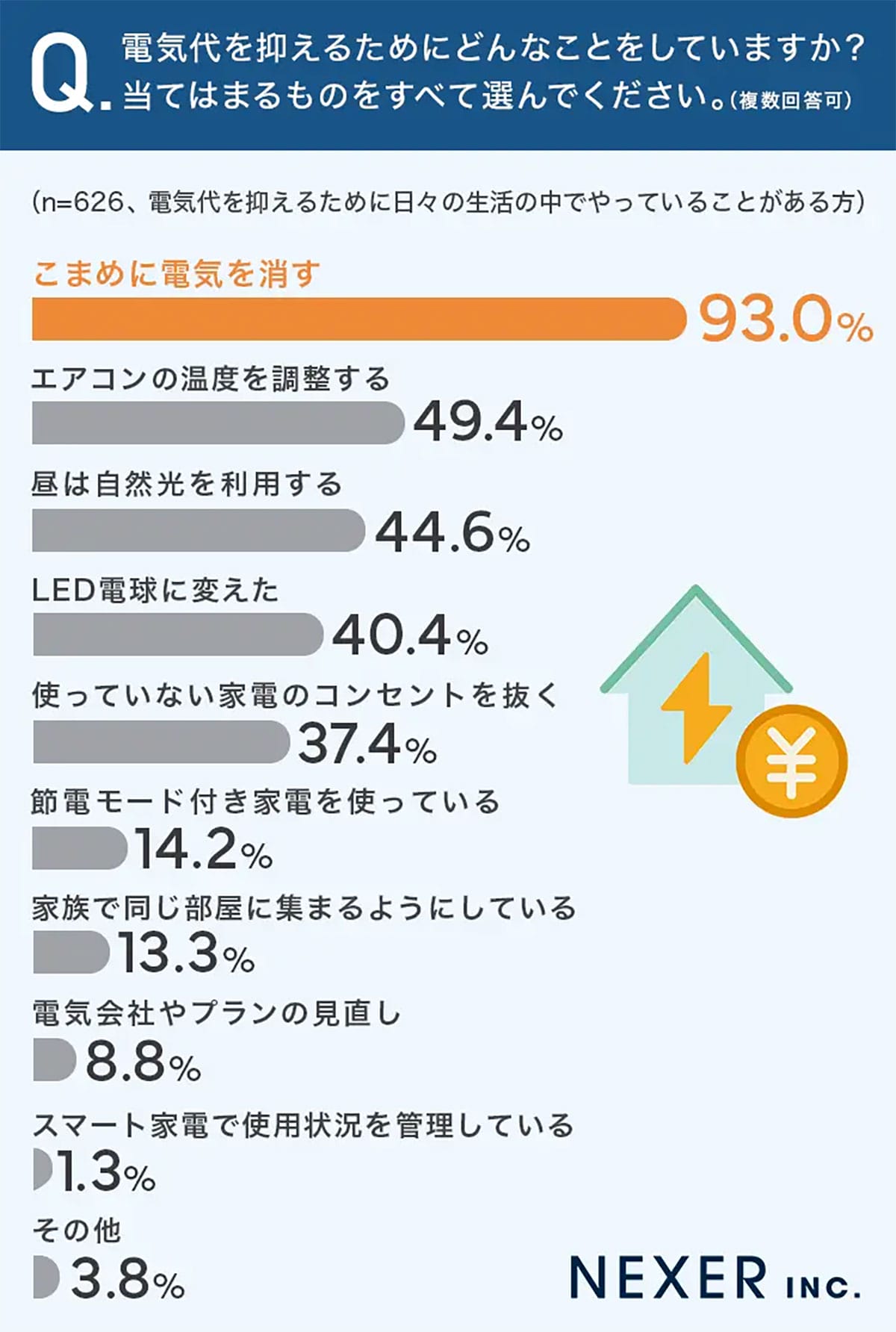 「うちだけじゃない!」85.6%が電気代に悲鳴…今すぐ見直すべき”盲点”とは?の画像3