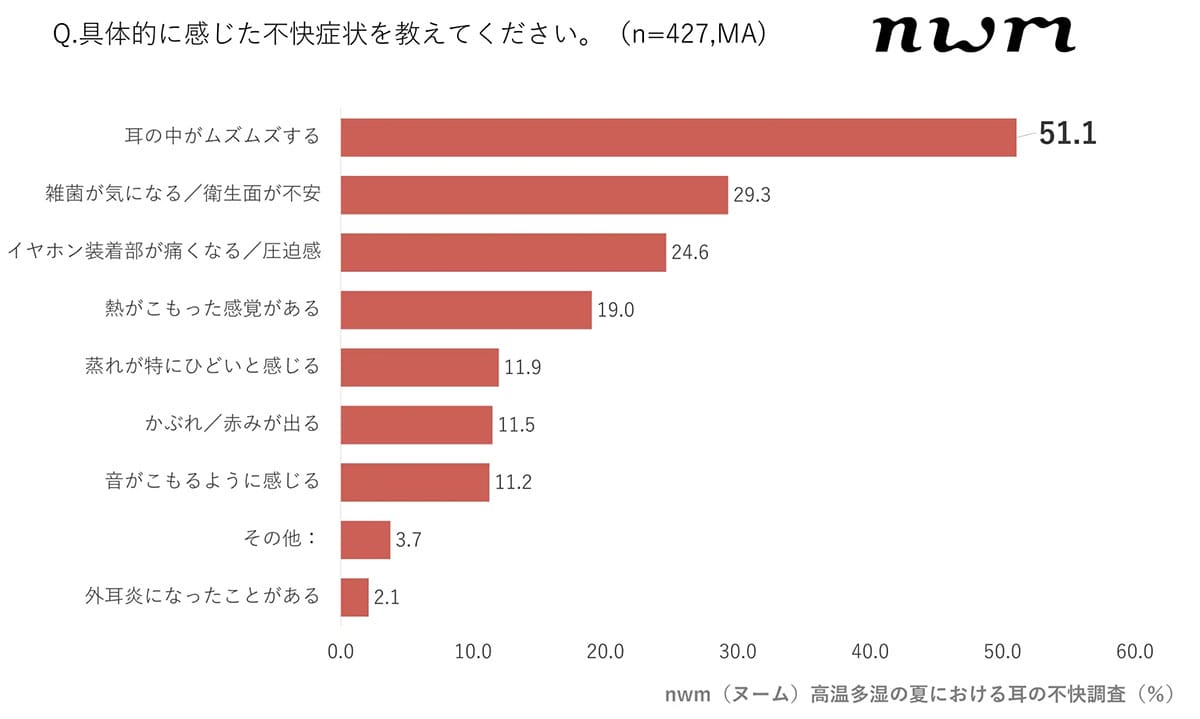 耳ムレ放置で『耳カビ』も!? イヤホン・ヘッドホンの不快感、9割が対策せず夏に潜むワナの画像2