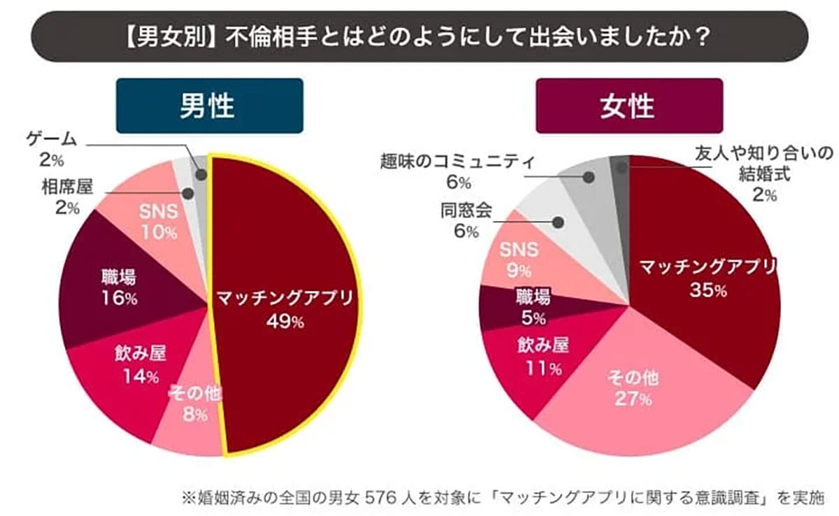 既婚男性の4割がマッチングアプリ利用 最多の出会いは「不倫目的」だったの画像2