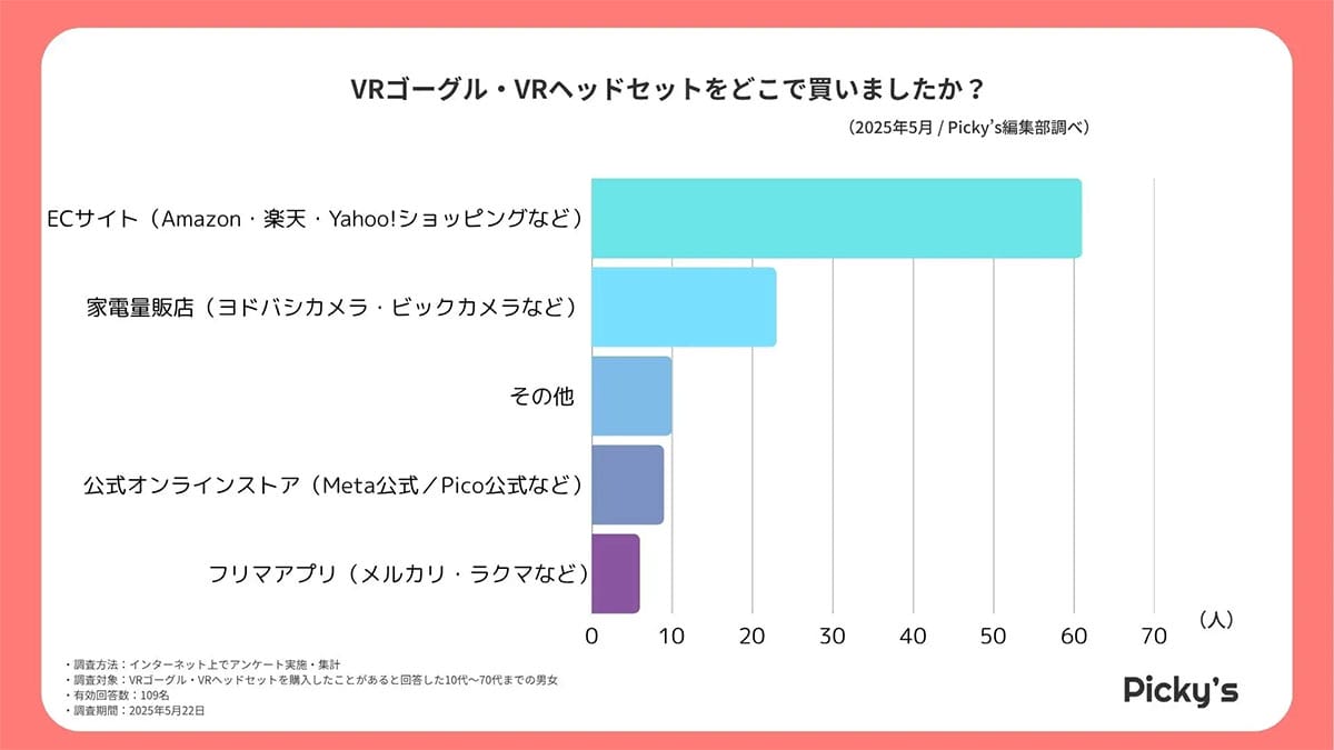 迷ったらコレ一択！VRゴーグルでMeta Questが圧倒的人気のワケの画像3