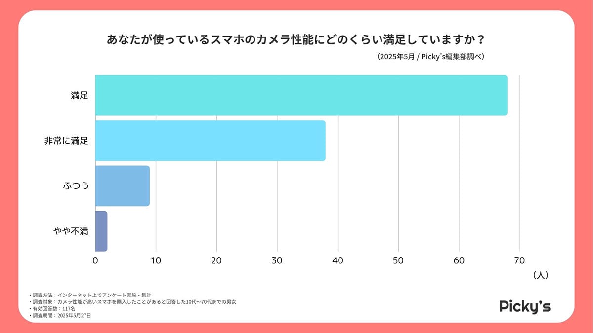 <若様>カメラ性能重視ユーザーが回答! スマホへの満足度と重視するポイントは?【Picky\'s調べ】の画像1