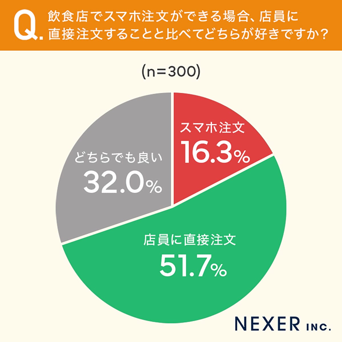 「スマホ注文、正直ムリ…」過半数が不満!飲食店で見直される“直接注文”の安心感の画像2