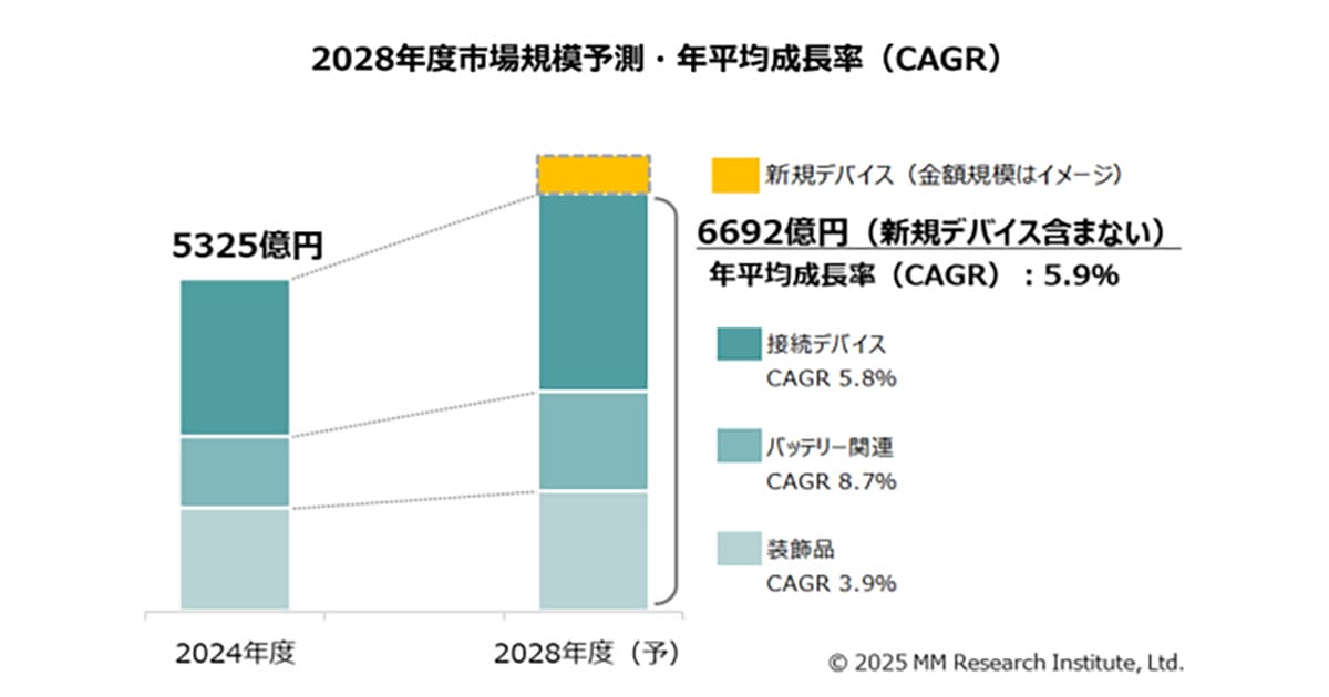 スマホアクセサリー市場が5,325億円に急拡大 バッテリーと接続デバイスが成長牽引への画像3