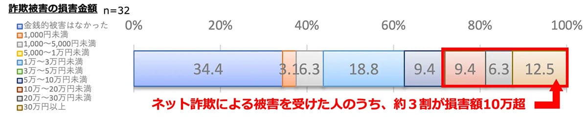 「もしかして私かも…」2.5人に1人が経験!巧妙化する「ネット詐欺」の怖さとは?の画像3
