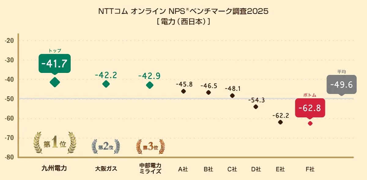 電力業界NPS調査、東京ガスと九州電力が1位!新電力の低下傾向が明らかにの画像2
