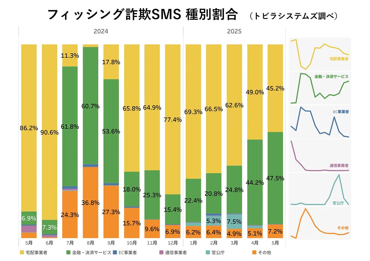 ニセ警官が「逮捕だ」と脅す!現代のオレオレ詐欺は巧妙化し20代・30代も被害にの画像3