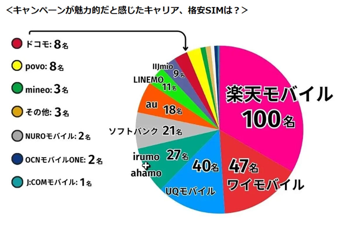 格安SIMユーザーが選ぶ「最も魅力的なキャンペーン」1位は楽天モバイル!【LiPro調査】の画像3