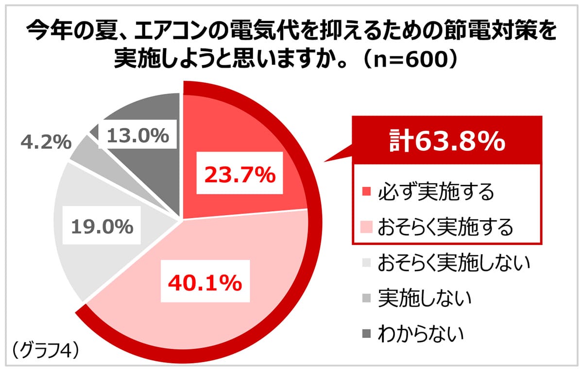電気代の高騰にもう限界…節電疲れの7割が悩むなか、プロが教える“ラクして節電”術とはの画像2