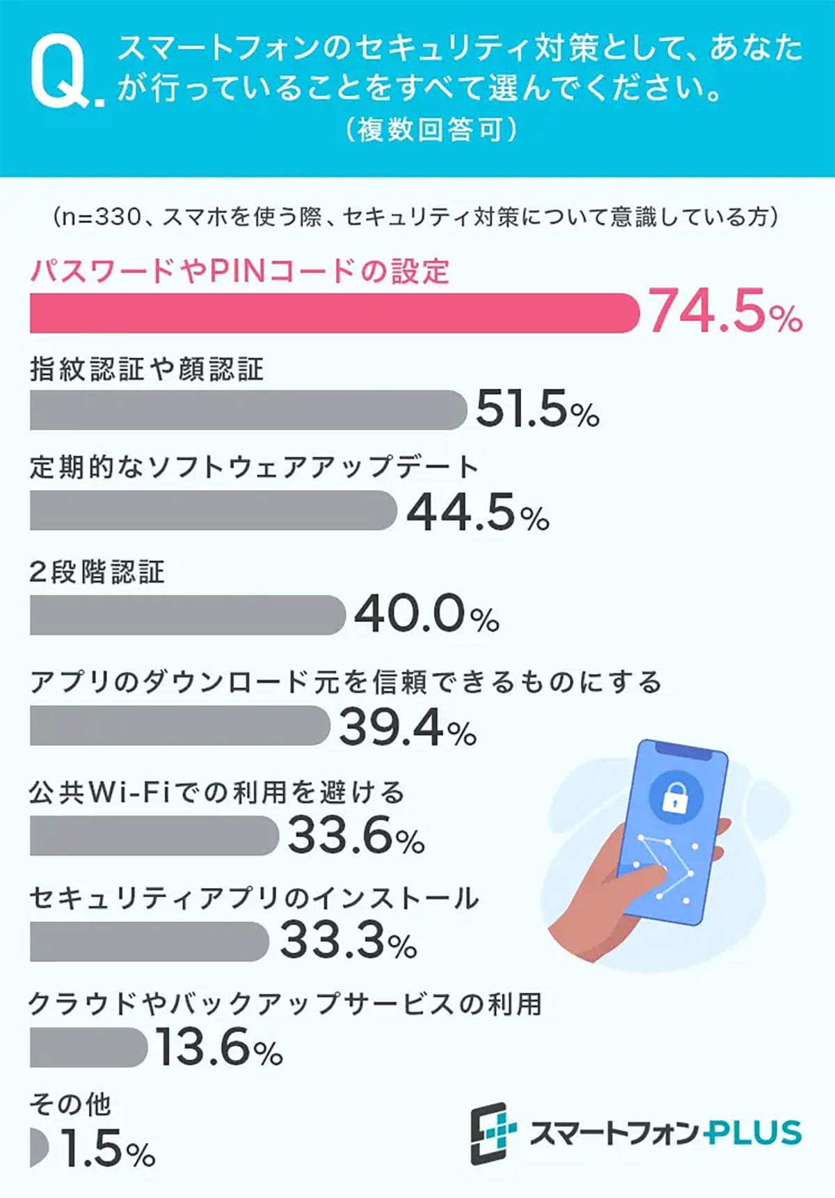 スマホの個人情報、守れてる? 66%が対策を意識も“4割近くがノーガード”の実態の画像3