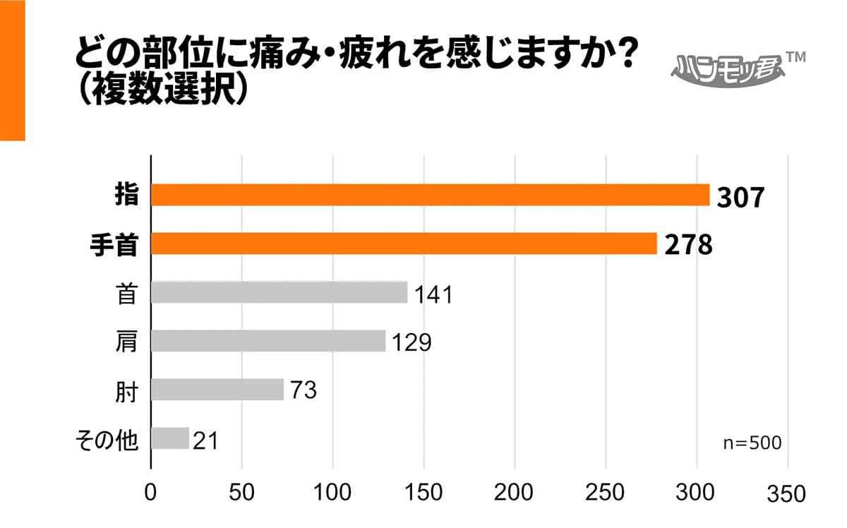 スマホ時代の“隠れ不調”が深刻化 30代の手に異変、9割が自覚の画像3