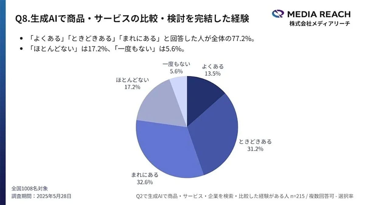 「ググる」より「AIで調べる」時代へ?若年層の検索行動に変化【メディアリーチ調査】の画像2