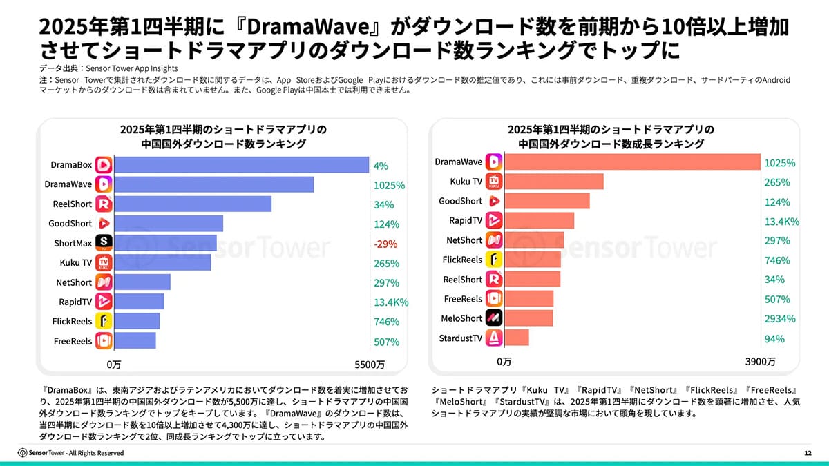 世界で人気爆発!ショートドラマアプリ市場が4倍成長 注目は「DramaWave」の画像3