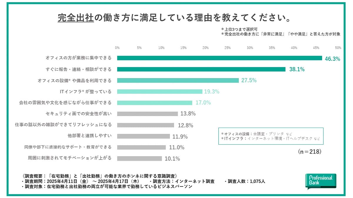 約9割が満足!働き方調査トップは“フルリモート” カギは「通勤ストレス」の画像1