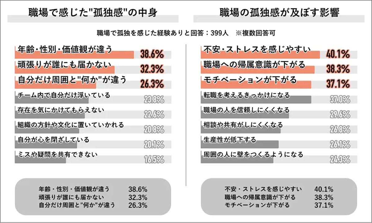 「孤独を感じた」7割超え 2025年の職場で起きている“人間関係の崩壊”の画像4