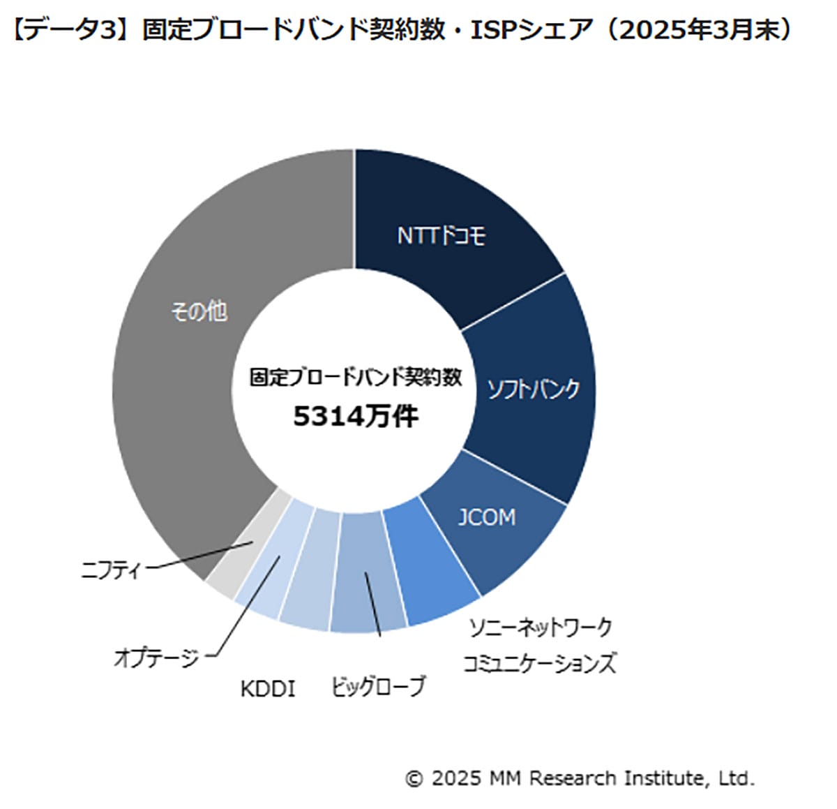 光回線10ギガが初の100万件突破 契約数は前年比16.5%減でも高速化に拍車の画像4