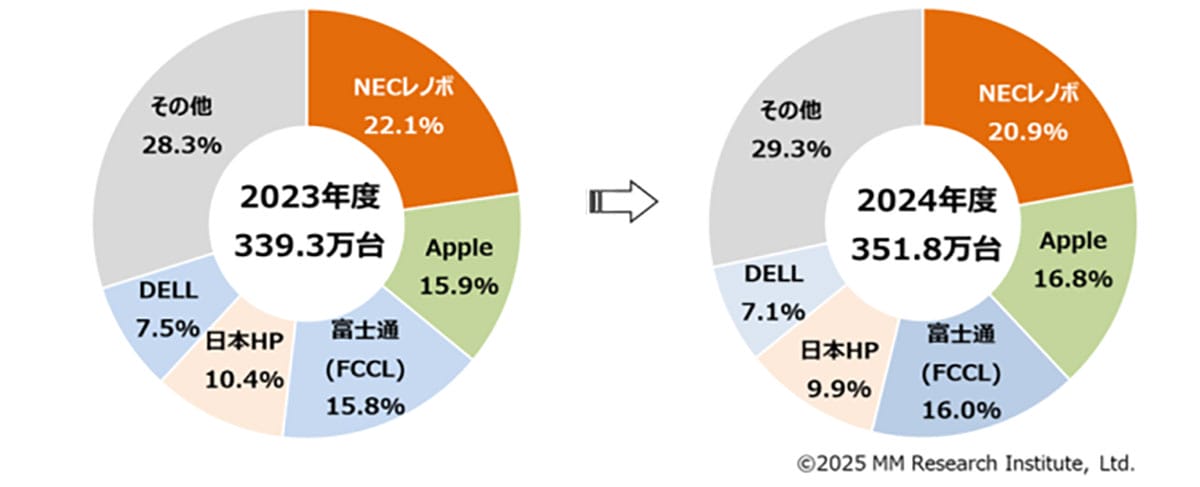 「Windows 10終了」需要でPC出荷急増　2025年は過去最高の1,743万台へ【ＭＭ総研調査】の画像3