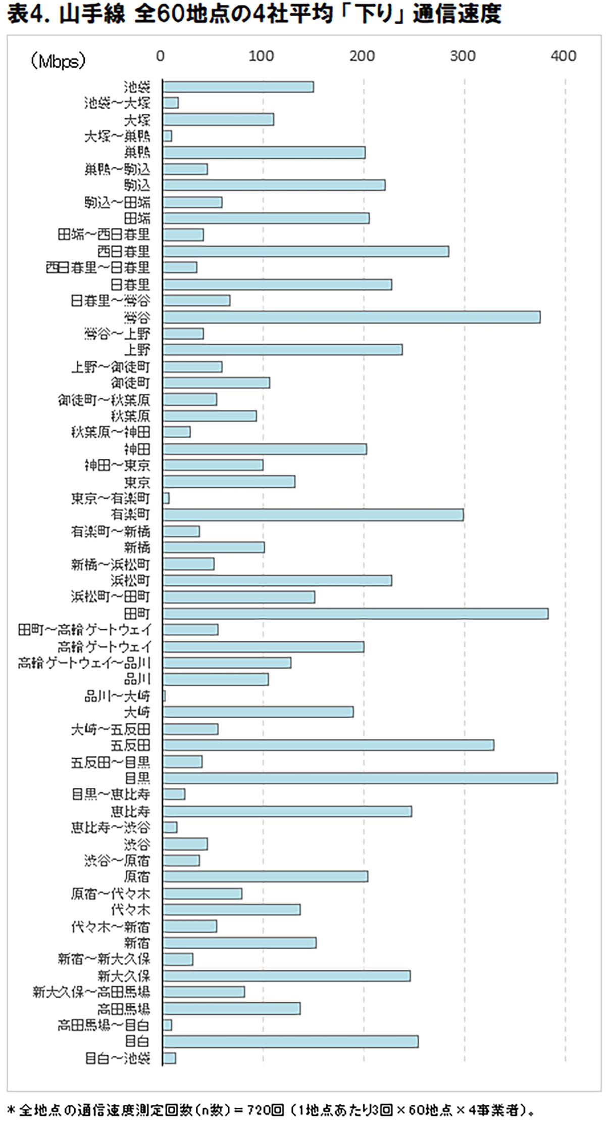 あなたのスマホ、山手線で快適?5G通信速度、一番繋がる駅・区間はココだ!【ICT総研調査】の画像5