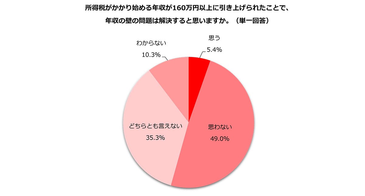 106万円の壁「撤廃」で得する? 主婦・主夫の49%が「解決しない」と断言【しゅふJOB総研調査】の画像4