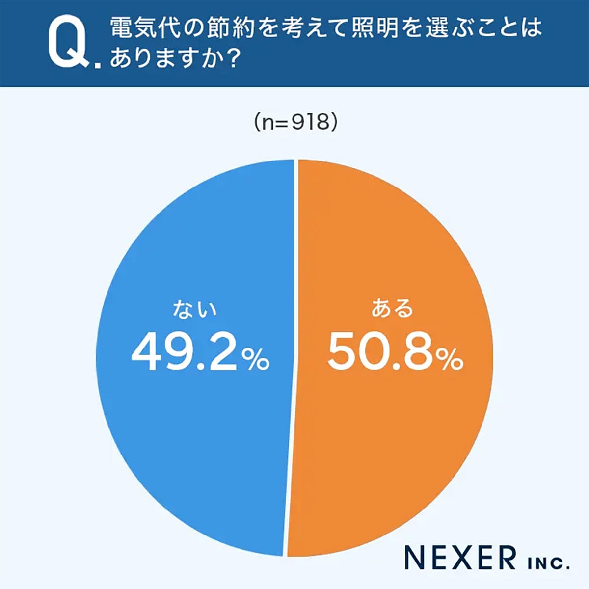 「うちだけじゃない!」85.6%が電気代に悲鳴…今すぐ見直すべき”盲点”とは?の画像4