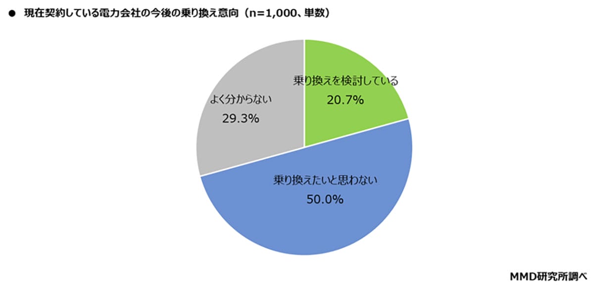 電力会社を乗り換えた41.8%の本音。“電気代の不満”が引き金に【MMD研究所調査】の画像4